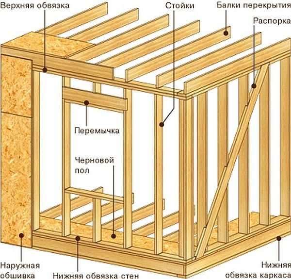 Una delle opzioni per l'assemblaggio del muro del telaio, i nomi degli elementi