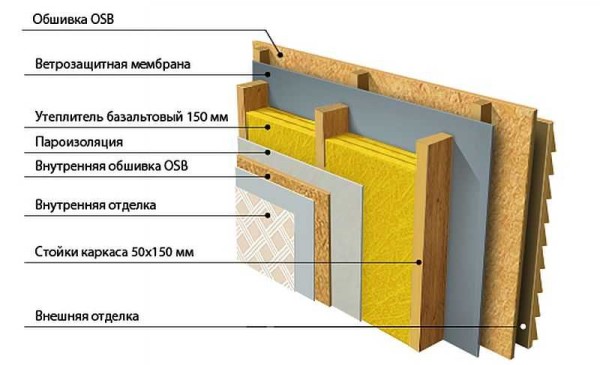 La torta più comune per l'isolamento delle pareti del telaio