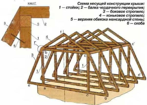 Izgradnja kosog mansardnog krova jedna je od mogućnosti sustava raftera (najčešća)