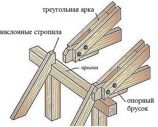 Come attaccare il triangolo superiore e la gamba del rafter