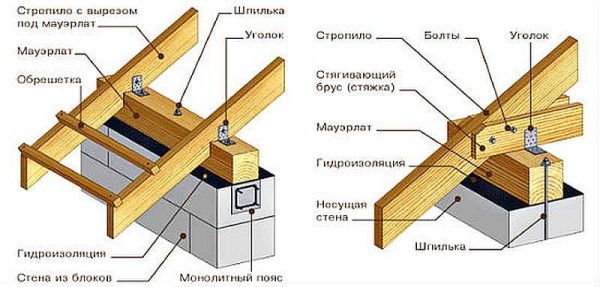 Kako na njega pričvrstiti Mauerlat i rafter noge