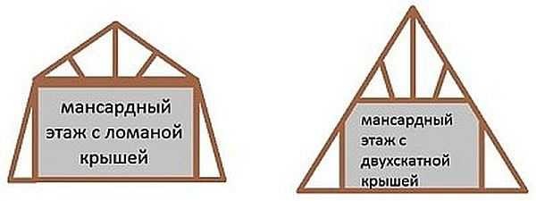 Con una larghezza uguale della base (casa), una mansarda sotto un tetto rotto si ottiene più che sotto un timpano convenzionale