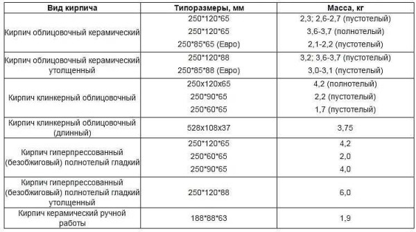 Tablica težina završnih opeka različitih veličina