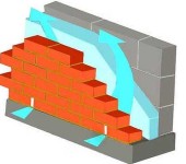 Il miglior rivestimento per pareti in calcestruzzo aerato e calcestruzzo aerato - mattoni con una fessura di ventilazione