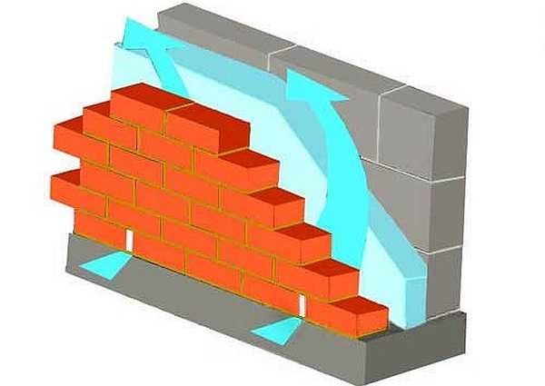 El mejor revestimiento de paredes de hormigón celular y hormigón celular: ladrillo con un espacio de ventilación