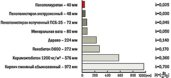 Usporedba toplinske vodljivosti različitih materijala za toplinsku izolaciju. Potrebna debljina materijala naznačena je u centimetrima kako bi se osigurali jednaki gubici topline