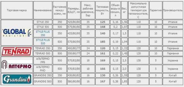 Características técnicas de algunos radiadores bimetálicos. Tenga en cuenta que la producción de calor de secciones de la misma altura puede tener una diferencia notable.