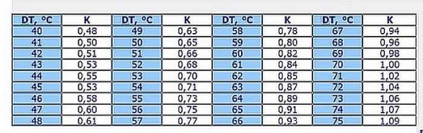 Tabella dei coefficienti per impianti di riscaldamento con differenti delta temperature