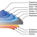 Sequenza di strati su rivestimenti in metallo