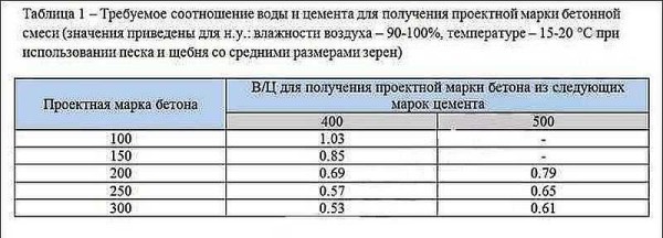 La quantità di acqua per ottenere calcestruzzo del grado richiesto quando si utilizza pietrisco e sabbia di medie dimensioni