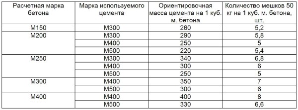 La quantità di cemento per cubo di calcestruzzo