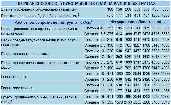 Tablica nosivosti pilota ovisno o tlu