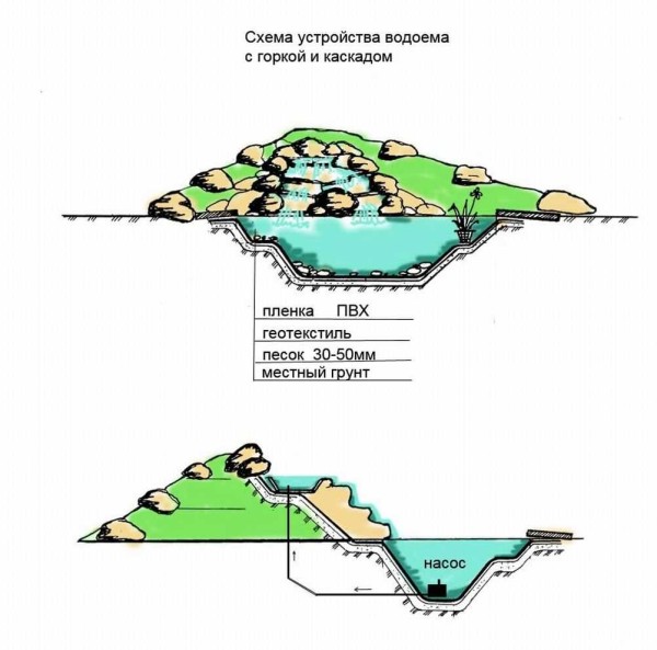 Schema di uno scivolo alpino con cascata e laghetto