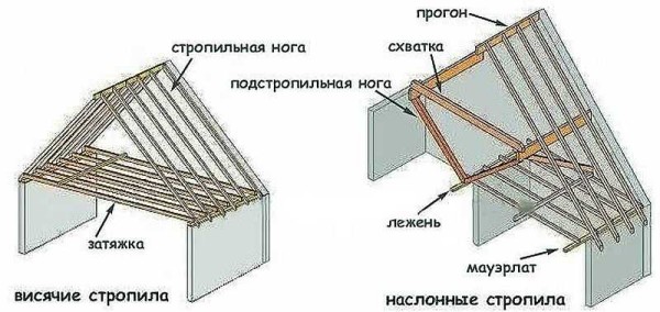 La differenza nel design delle travi a strati e sospese