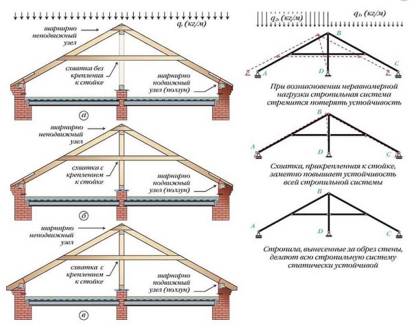 Diagrammer over gaveltaksystemer med trefninger