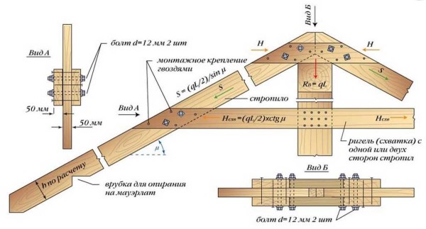 Pričvršćivanje skruma na rafter noge i greben