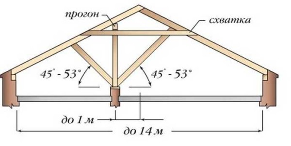 Rafter-system med loddrett utenpå midten