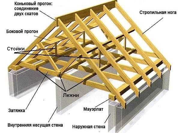 Shema dvoslivnog krova