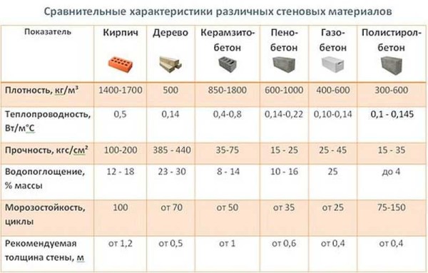 Tabla de características comparativas de materiales de construcción para casas pesadas.