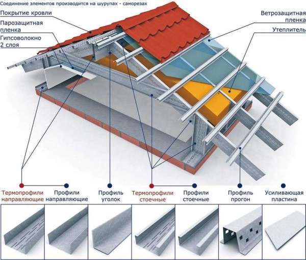 Il sistema di travi di una casa con struttura in metallo è assemblato dagli stessi elementi.