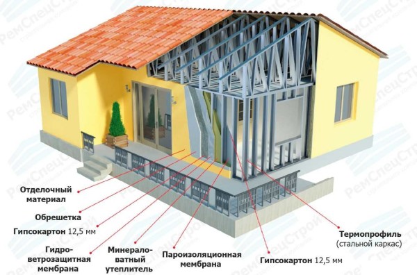 Opción para el montaje completo de una casa sobre estructura de acero (tecnología LSTK)