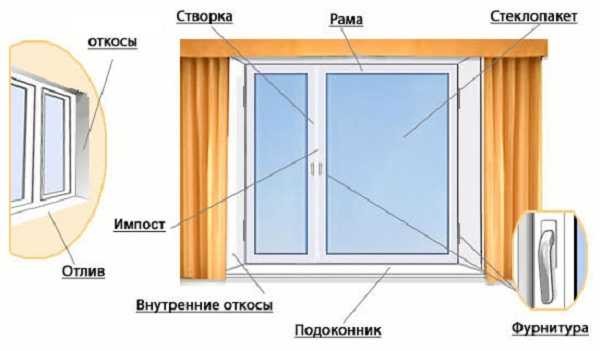 ¿En qué consiste una ventana de plástico?