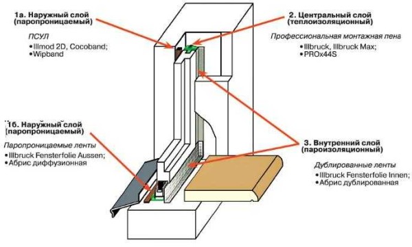 Dónde pegar las cintas al preparar una ventana de plástico para la instalación