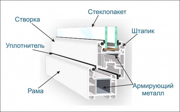 Struktura metalno-plastičnog prozora