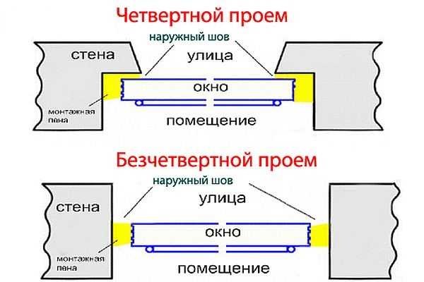 Apertura con un quarto (quarto) e senza