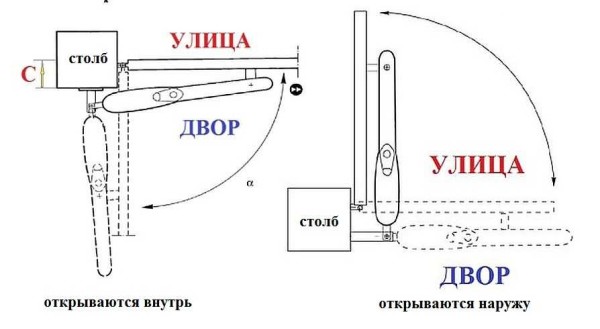 Dijagrami ugradnje linearnog otvarača vrata prema unutra i prema van