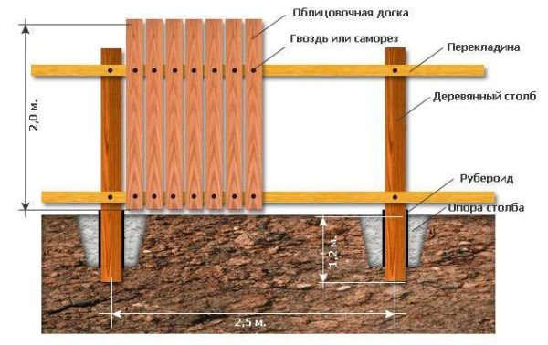 Diagram over et tregjerde laget av vertikalt spikrede brett - stakittgjerde