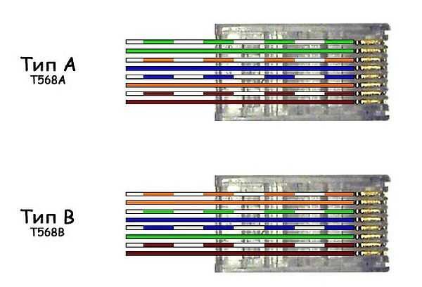 Diagrammi di connessione del cavo Internet per colore (utilizzare l'opzione B)