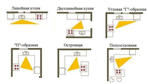 Tipos de disposición de muebles en un juego de cocina.