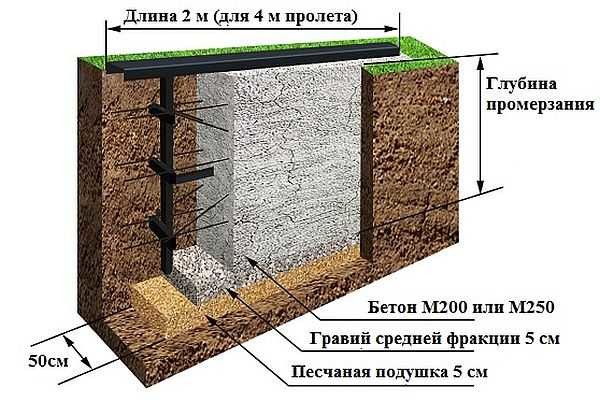 Cimentaciones para una viga en voladizo en la construcción de puertas correderas.