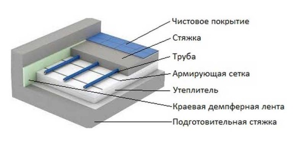 Schema di un pavimento di acqua calda con un massetto