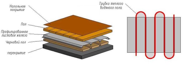 Sistema de calefacción por suelo radiante de madera