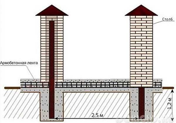 Shematski prikaz konstrukcije ograde s opečnim stupovima