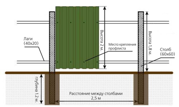 Costruzione recinzione in cartone ondulato con pali