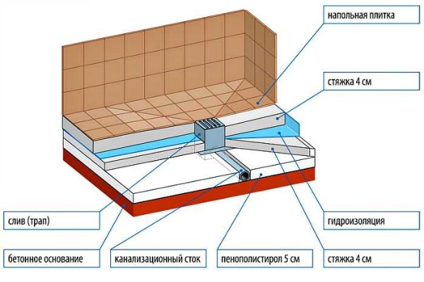 Estrih je podijeljen u dva sloja, a između njih hidroizolacija