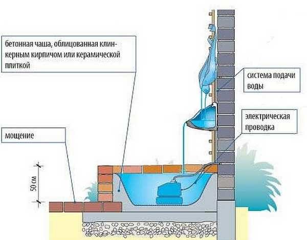 Schema dell'organizzazione della cascata vicino al muro