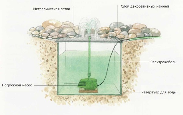 Dry pebble fontene - enhetsdiagram