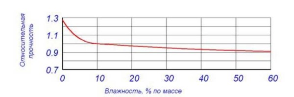 Ovisnost čvrstoće plinskog silikata o vlažnosti zraka