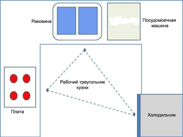 Tehniku ​​slažemo prema principu trokuta