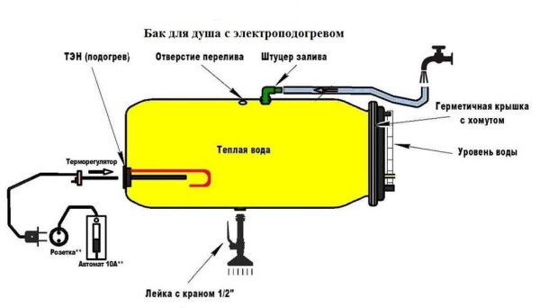 Schema di un dispositivo di riscaldamento dell'acqua con un elemento riscaldante in una doccia estiva