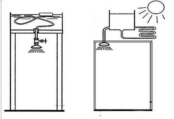 Método de calentamiento del agua por el sol.