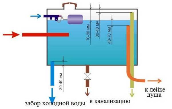 Dispositivo serbatoio acqua con controllo automatico del livello