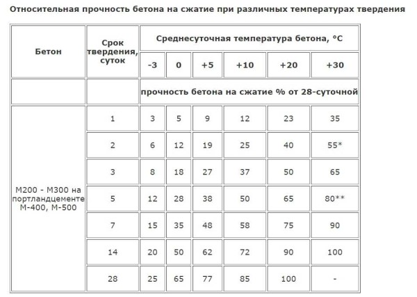 Tabela čvrstoće betona ovisno o temperaturi