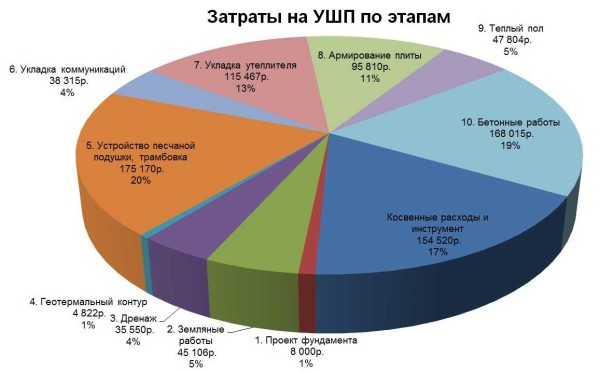 Približni postotak troškova monolitnog temelja ploče