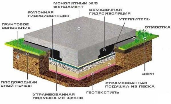 Den klassiske versjonen av fundamentet er en monolitisk plate uten isolasjon