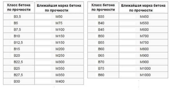 Corrispondenza tra marche e classi di calcestruzzo